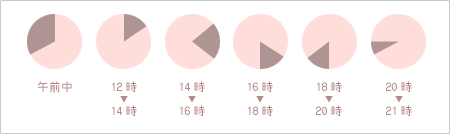 配達時間指定のグラフ